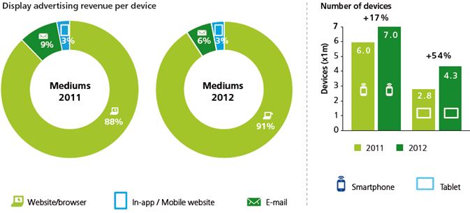 Deloitte - Display Advertising